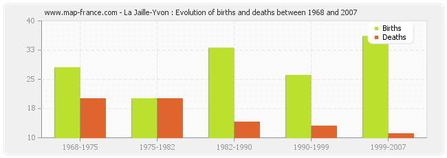 La Jaille-Yvon : Evolution of births and deaths between 1968 and 2007